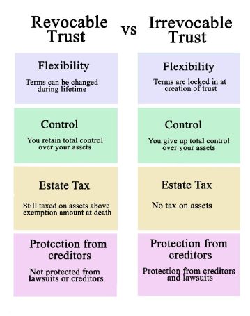 Comparison,Of,Revocable,And,Irrevocable,Trusts